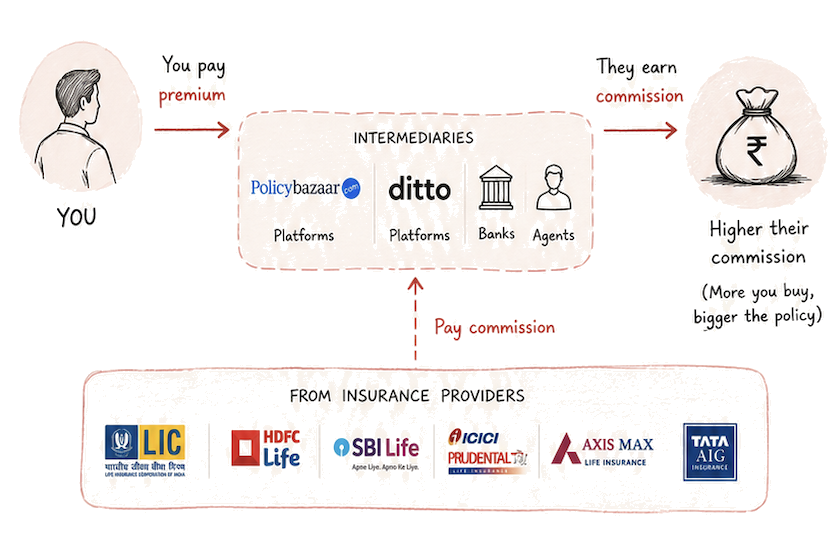 Commission model: you pay premium to intermediaries (Policybazaar, Ditto, banks, agents) who earn commission from insurance providers. The more you buy, the bigger their commission.