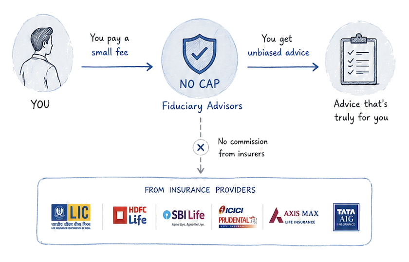 NoCap Fiduciary model: you pay a small fee directly to NoCap, get unbiased advice, and buy the policy directly from the insurer. No commission flows from insurers to NoCap.